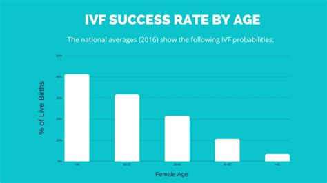 fertility iq|ivf success rate by age.